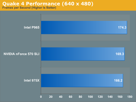 Quake 4 Performance (640 x 480)